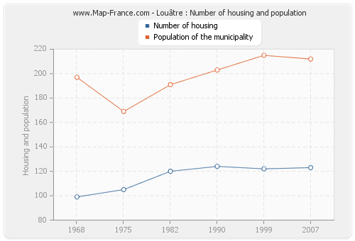 Louâtre : Number of housing and population