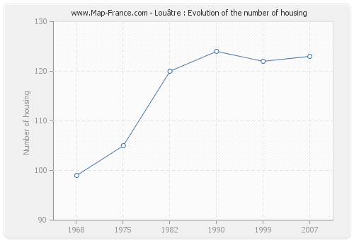 Louâtre : Evolution of the number of housing