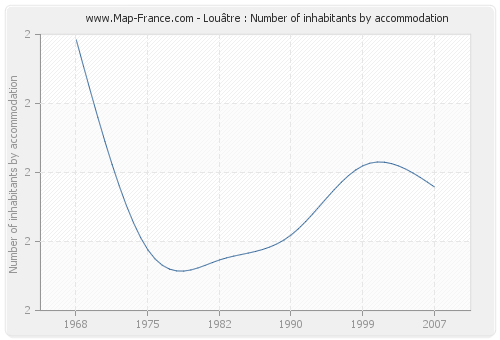 Louâtre : Number of inhabitants by accommodation
