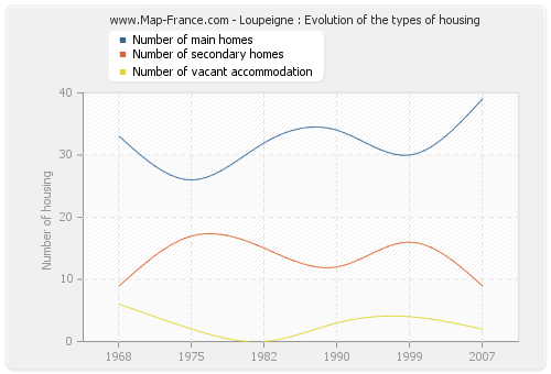 Loupeigne : Evolution of the types of housing