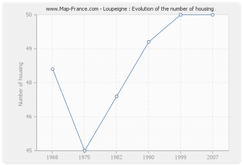 Loupeigne : Evolution of the number of housing
