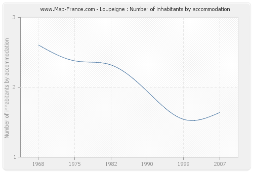 Loupeigne : Number of inhabitants by accommodation