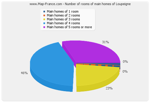 Number of rooms of main homes of Loupeigne