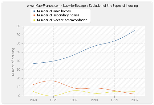 Lucy-le-Bocage : Evolution of the types of housing