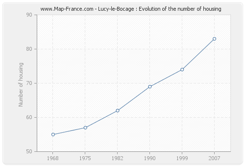 Lucy-le-Bocage : Evolution of the number of housing