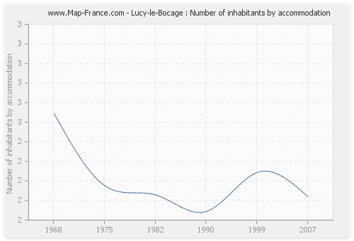 Lucy-le-Bocage : Number of inhabitants by accommodation
