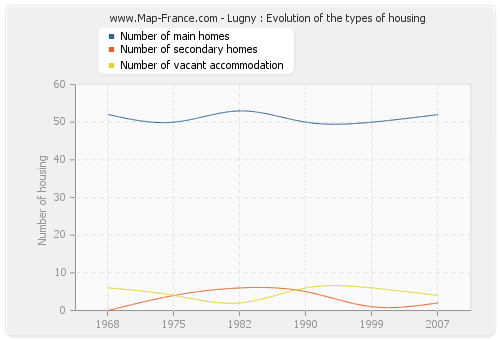 Lugny : Evolution of the types of housing