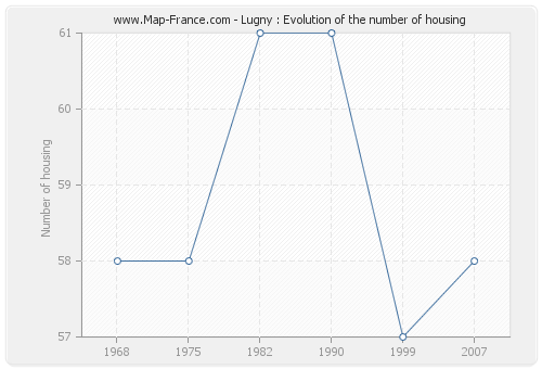 Lugny : Evolution of the number of housing