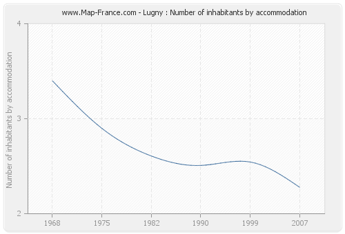 Lugny : Number of inhabitants by accommodation