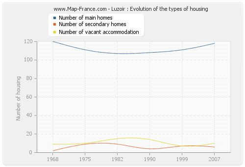 Luzoir : Evolution of the types of housing