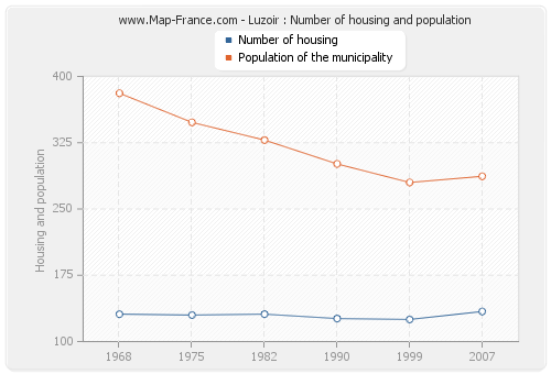 Luzoir : Number of housing and population