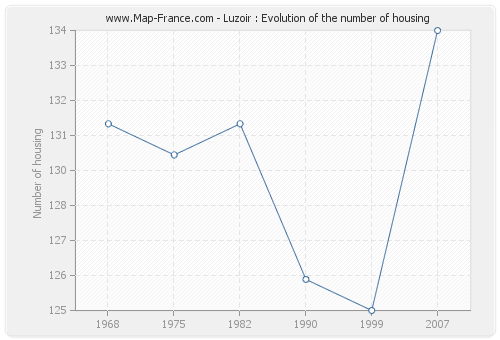 Luzoir : Evolution of the number of housing