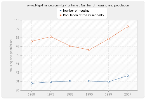 Ly-Fontaine : Number of housing and population