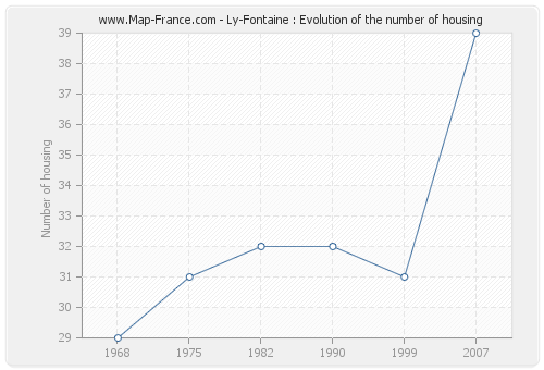 Ly-Fontaine : Evolution of the number of housing