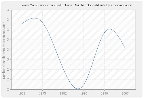 Ly-Fontaine : Number of inhabitants by accommodation