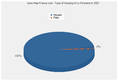 Type of housing of Ly-Fontaine in 2007