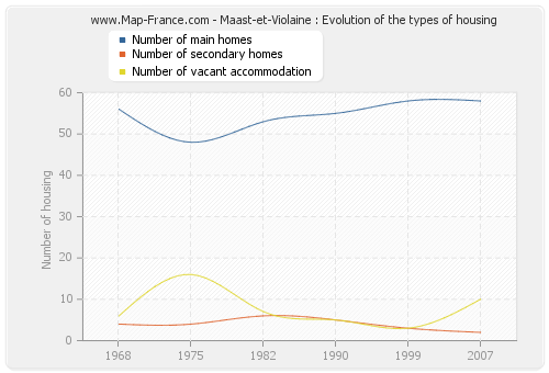 Maast-et-Violaine : Evolution of the types of housing