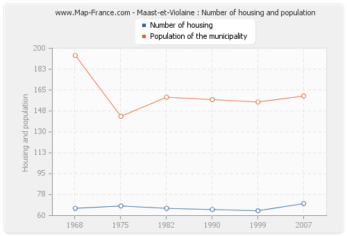 Maast-et-Violaine : Number of housing and population