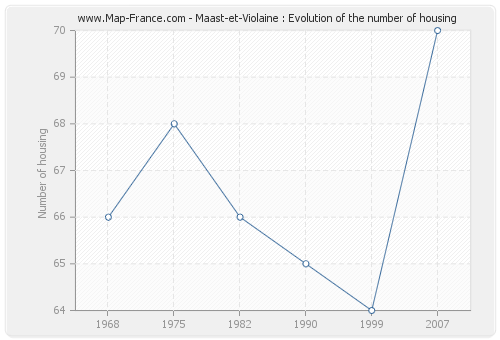 Maast-et-Violaine : Evolution of the number of housing