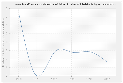Maast-et-Violaine : Number of inhabitants by accommodation