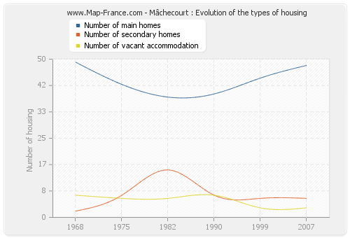Mâchecourt : Evolution of the types of housing