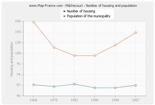 Mâchecourt : Number of housing and population