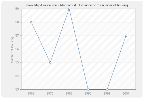 Mâchecourt : Evolution of the number of housing