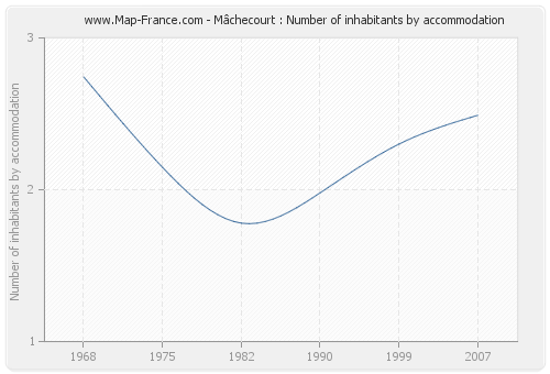 Mâchecourt : Number of inhabitants by accommodation