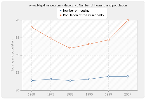 Macogny : Number of housing and population