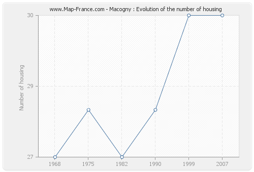 Macogny : Evolution of the number of housing