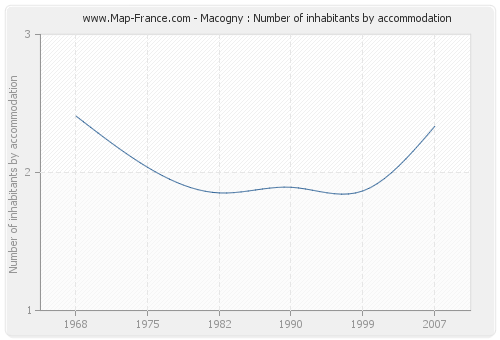 Macogny : Number of inhabitants by accommodation