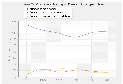 Macquigny : Evolution of the types of housing