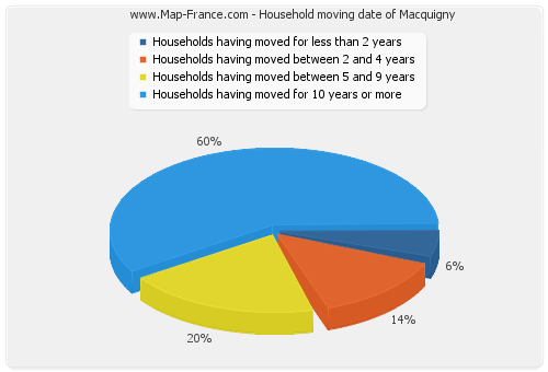 Household moving date of Macquigny