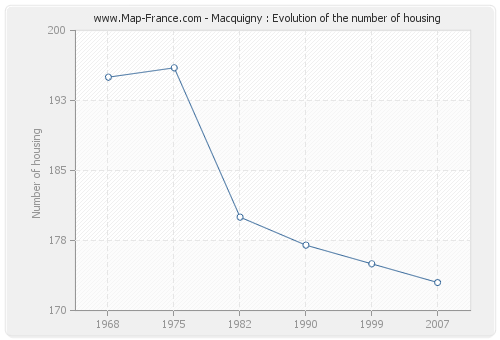 Macquigny : Evolution of the number of housing