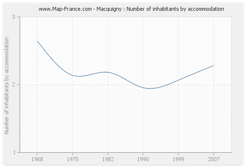 Macquigny : Number of inhabitants by accommodation