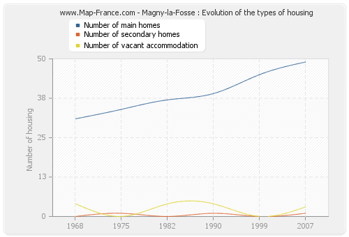 Magny-la-Fosse : Evolution of the types of housing