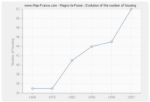 Magny-la-Fosse : Evolution of the number of housing