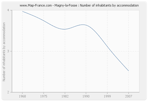 Magny-la-Fosse : Number of inhabitants by accommodation