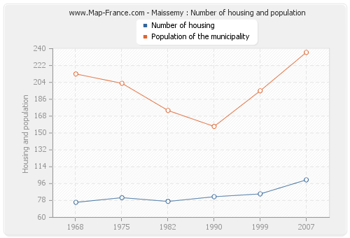 Maissemy : Number of housing and population