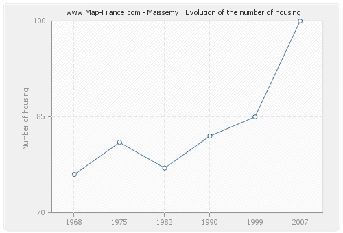 Maissemy : Evolution of the number of housing