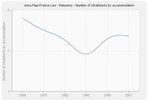 Maissemy : Number of inhabitants by accommodation