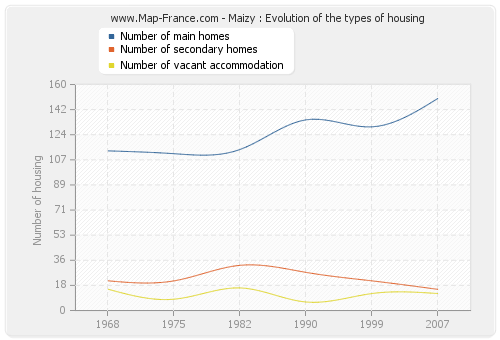 Maizy : Evolution of the types of housing