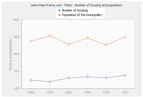 Maizy : Number of housing and population