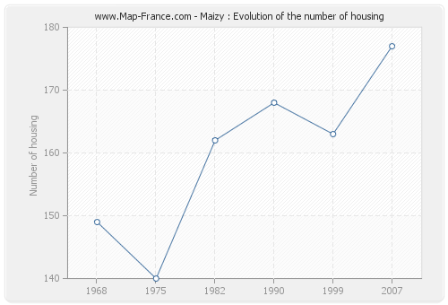 Maizy : Evolution of the number of housing