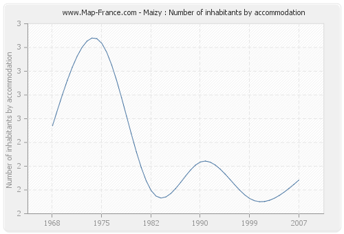 Maizy : Number of inhabitants by accommodation