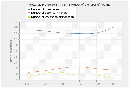 Malzy : Evolution of the types of housing