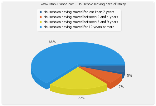 Household moving date of Malzy