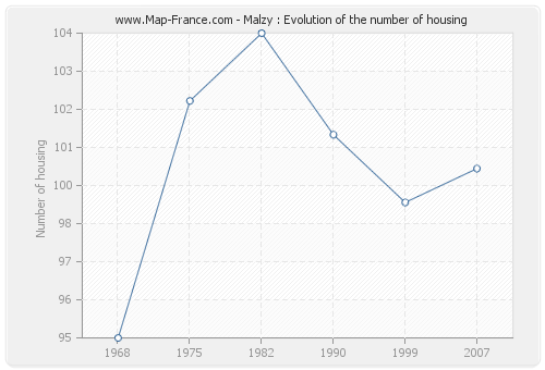 Malzy : Evolution of the number of housing