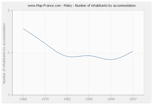 Malzy : Number of inhabitants by accommodation