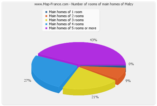 Number of rooms of main homes of Malzy